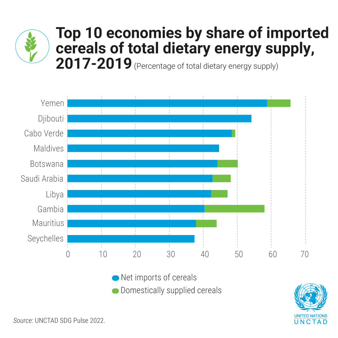 UNCTAD's tweet photo. Imported cereals make up a big part of the food supply in many developing economies, leaving people highly vulnerable to price increases.
In Yemen, for example, imported cereals provide 59% of calories.
Explore all the data in @UNCTAD's #SDGPulse. https://t.co/KlWeIBCliE https://t.co/tfEpJkLYz8