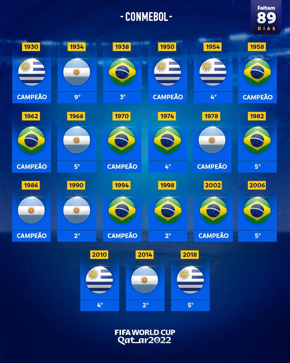 copaamerica_POR's tweet photo. As melhores participaรงรตes das equipes sul-americanas na @fifaowrldcup!
Em 2022, queremos o trofรฉu de volta para a Amรฉrica do Sul. Torรงa pela sua seleรงรฃo. #AcrediteNoSeuContinente ๐
#89DaysToGo https://t.co/xeZZL3SQZU