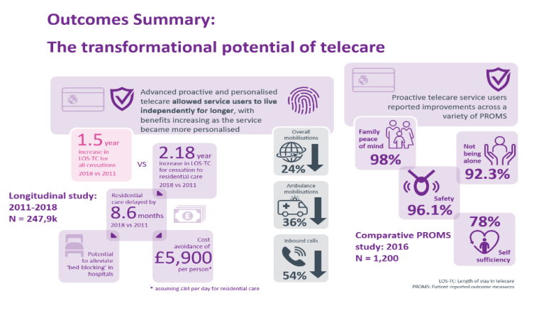 VBHCEurope's tweet photo. Proactive and Person-Centered Telecare: @TunstallHealth presents the results of a longitudinal study of a telecare service user population in Spain
Read at: https://t.co/zbNpGRHURR
Listen to @WendyHugoosgift: https://t.co/nJtfkjkEZk
#telecare #healthandwellbeing https://t.co/VIuPY42EZT