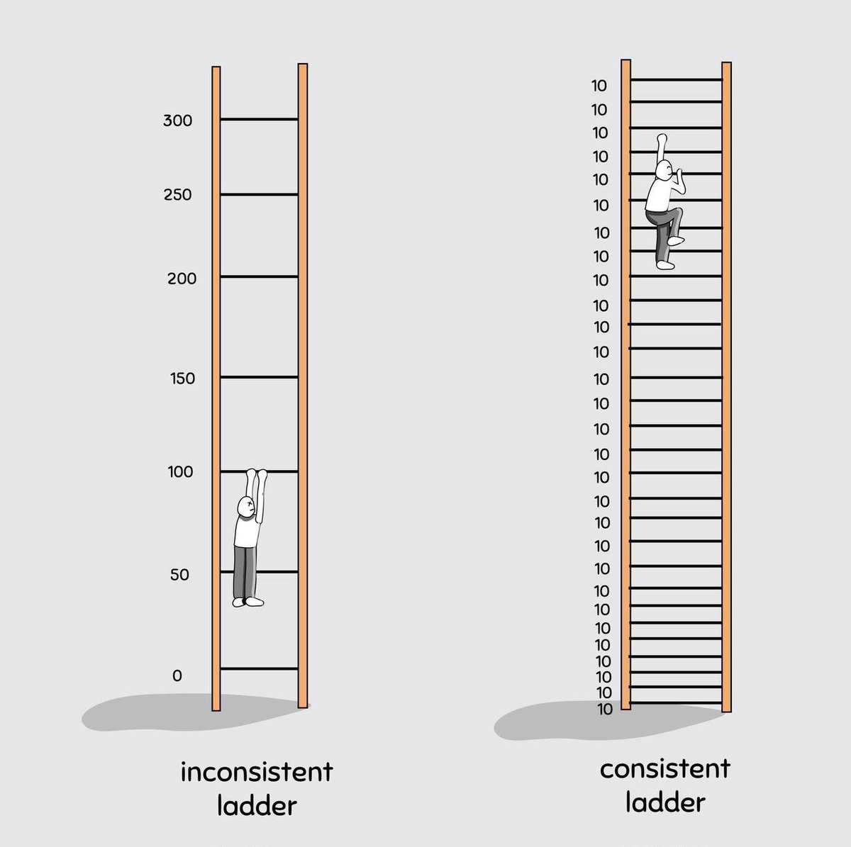 bbalakrish's tweet photo. Consistency is the key https://t.co/LebcrWVUVd