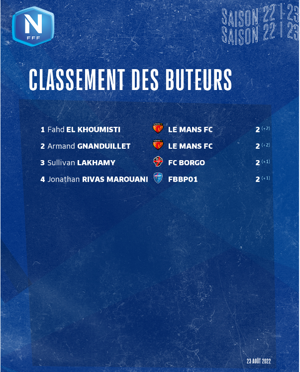 2nivergos's tweet photo. Fahd #ElKhoumisti @LEMANSFC d'un côté, Antoine #Rabillard @USConcarneau de l'autre: un match dans le match vendredi prochain à #Concarneau
#NationalFFF @TelegrammeSport @TLGConcarneau @sd_reims51 @CFBPFC @Flo_Rgc @TribuneMancelle @muciste @Valentinmdt https://t.co/dOGvUUYK2G