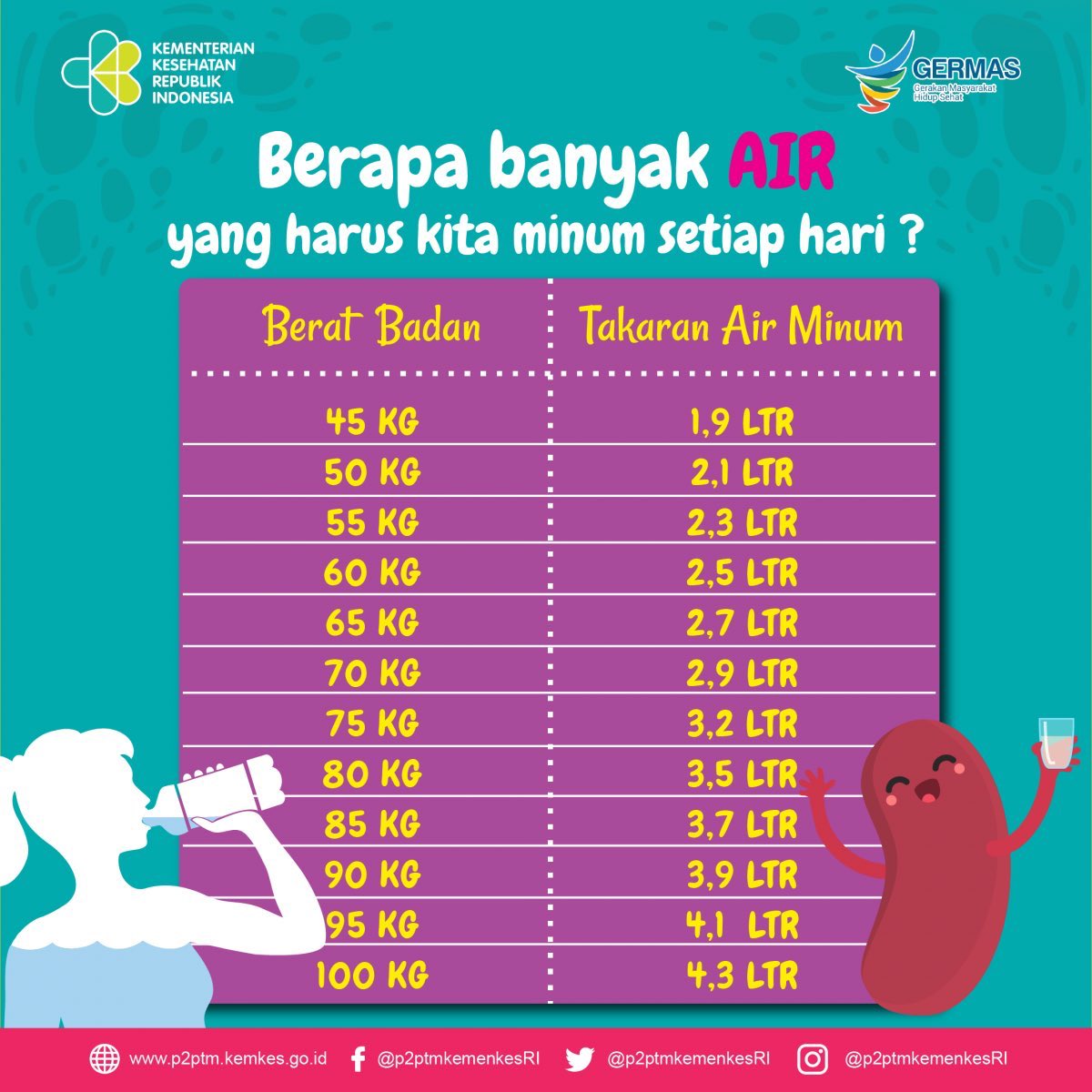 afrkml's tweet photo. Kamu bisa ukur kebutuhan cairan harianmu pakai tabel dari Kemenkes ini deh.
Begitu sdh dapet takarannya, misal 2,7 liter, bagi deh waktu minummu ke 8 momen. Contohnya bangun tidur, sblm &amp; sesudah sarapan, lunch, dinner, terus 1 jam sebelum tidur.
Pake alarm khusus minum deh coba! https://t.co/j3BKRMrZZo