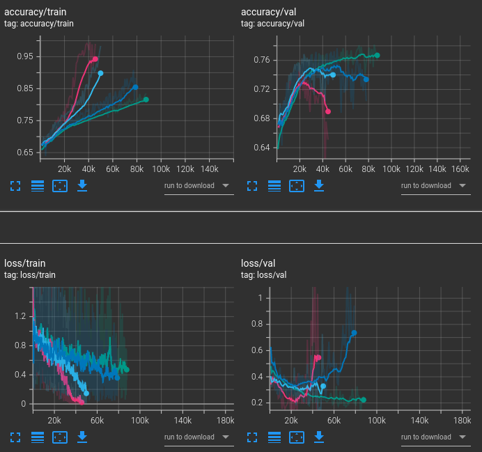 What do you do to handle validation accuracies that reduce with more training, indicating overfitting? 
See our video on tips and tricks for training models here: youtube.com/watch?v=f0wd8E… and the associated code here: github.com/ubern-mia/bend… 
#deep_learning #medical_imaging