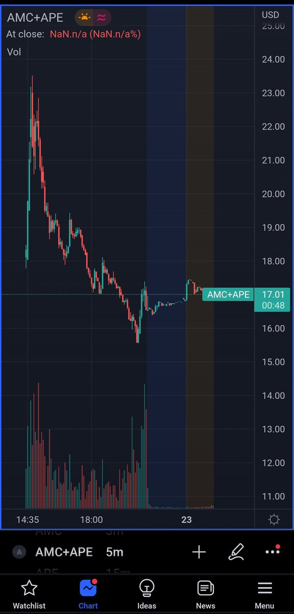 markusd1984's tweet photo. @TaraBull808 FYI all, you can use "AMC+APE" in #TradingView as a custom ticker to view and monitor the total value/performance, representing the true value of #AMC. (Incl. charting, alerts etc.) https://t.co/N2J01NWo0N
