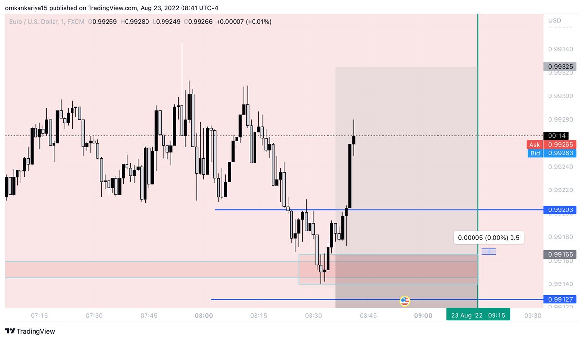 ResonancePms's tweet photo. missed etry by 0.5 pips🥲🥲 https://t.co/UGtvfSIti5