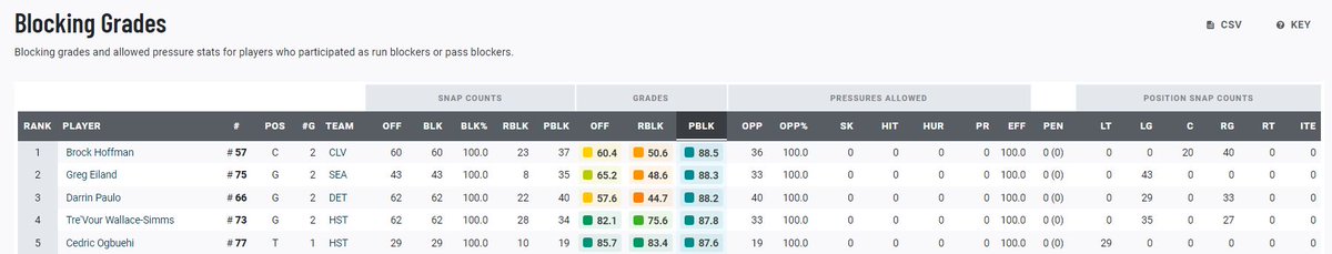 Clevta's tweet photo. Not going to lie, as a Browns fan I had never even heard of Brock Hoffman before yesterday. He's the #1 pass blocker among all OL by PFF so far this preseason. UFA from Va Tech this yr. Was top 30 in PFF pass block grade at VT last yr. Dobbs top 5 among QBs so far too https://t.co/1Y36oISVfI