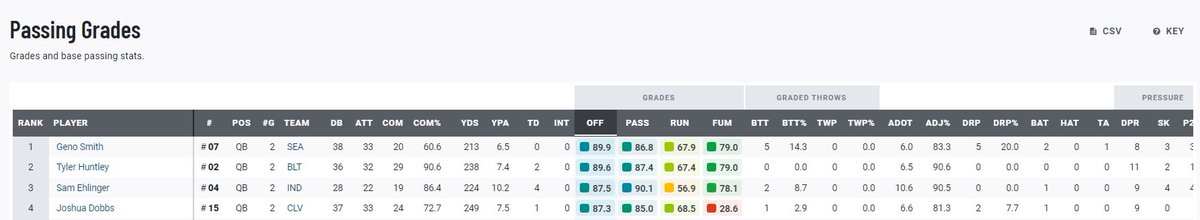 Clevta's tweet photo. Not going to lie, as a Browns fan I had never even heard of Brock Hoffman before yesterday. He's the #1 pass blocker among all OL by PFF so far this preseason. UFA from Va Tech this yr. Was top 30 in PFF pass block grade at VT last yr. Dobbs top 5 among QBs so far too https://t.co/1Y36oISVfI