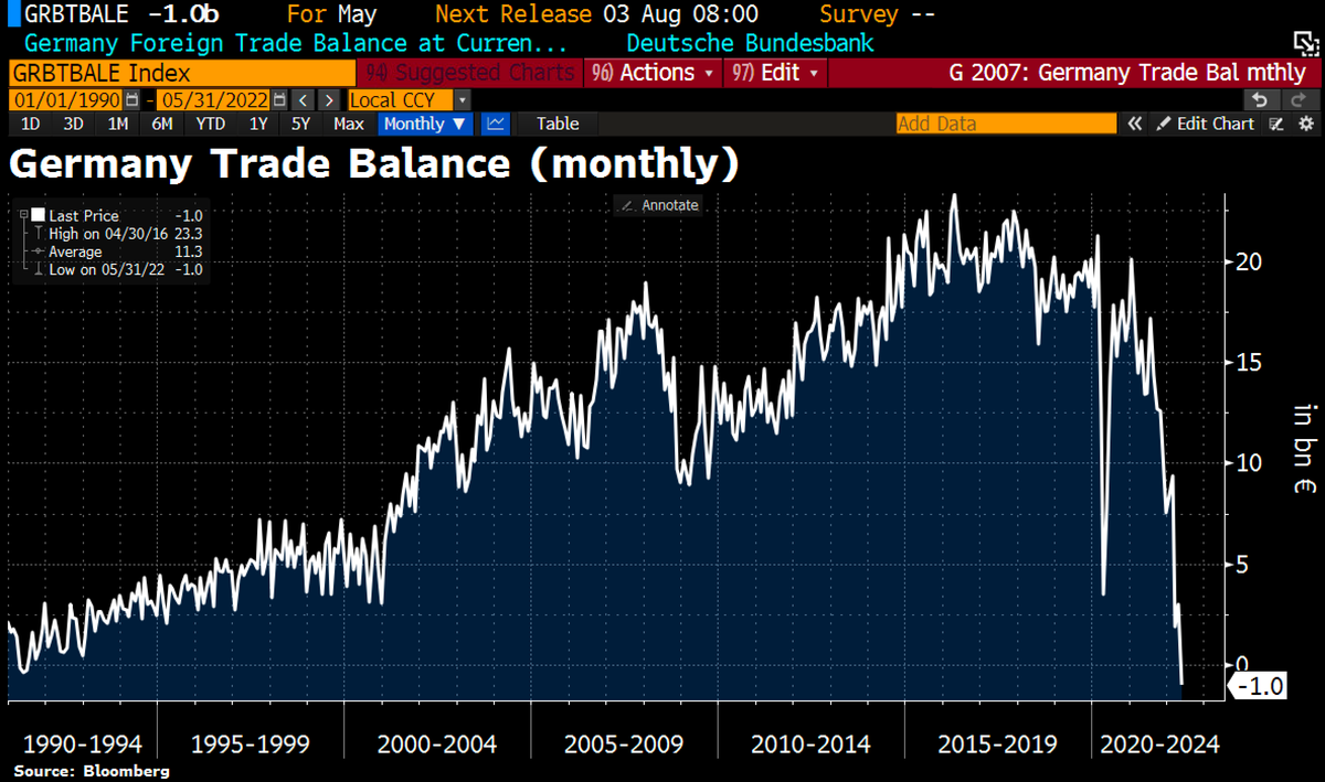 tillmusshoff's tweet photo. Rest in peace German economy. You had a good run. https://t.co/8OJtLqmCWL