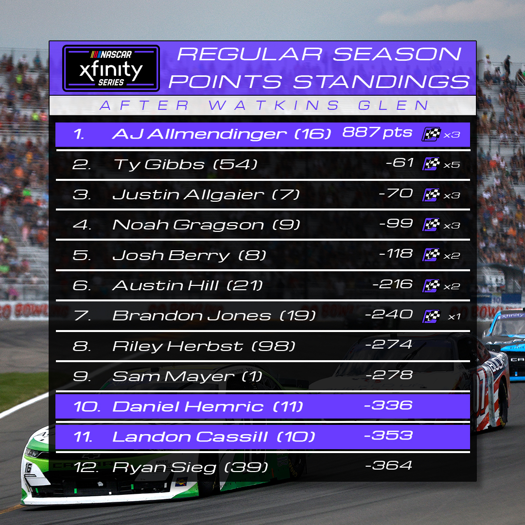 KauligRacing's tweet photo. NXS: A huge points day helped @AJDinger extend his point lead from 19 to 61 pts over second place! 📊

NCS: One race left in the regular season and @Justin_Haley_ is in a win-and-he's-in situation going into @DAYTONA! 👀

#SunocoGoRewards200 | #GoBowlingAtTheGlen | #TrophyHunting https://t.co/WISNM8XNI1