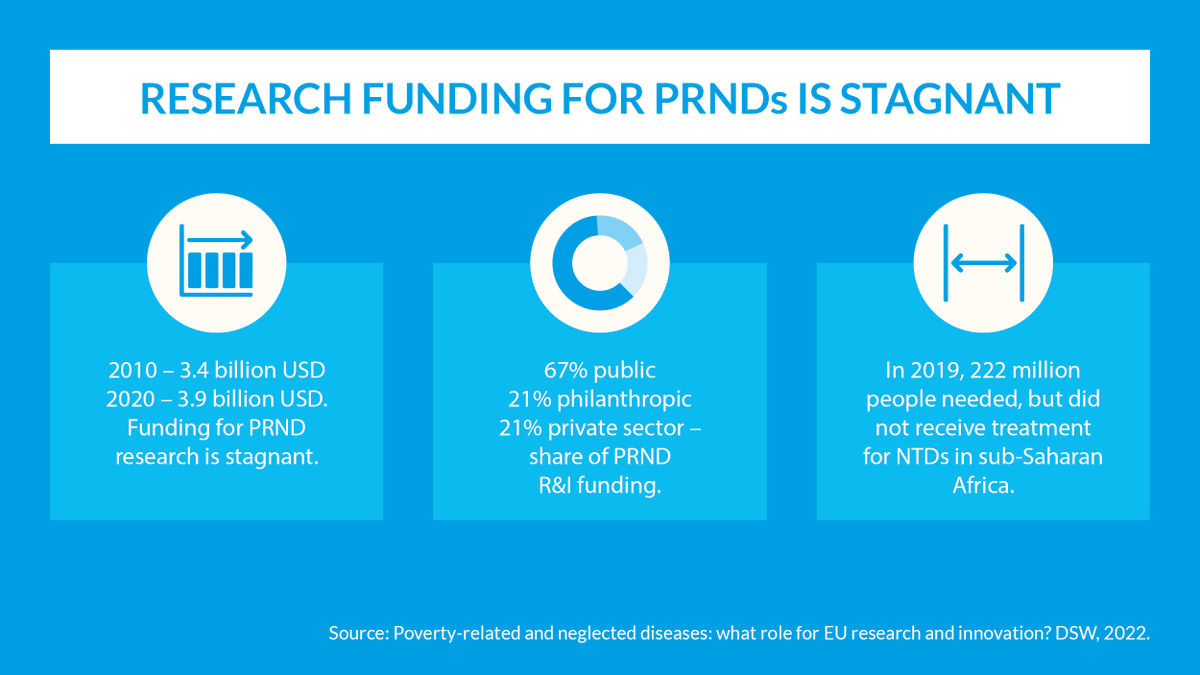 dsw_intl's tweet photo. With limited market incentives for the private sector, public funding for PRND R&I is crucial. While the EU is the third largest public funder of PRND R&I, its leadership is vital to filling the gaps that persist, and putting an end to #PRNDs. 🔚
More 👉 https://t.co/Cg2aYYPYq2 https://t.co/yvWIlDegyS