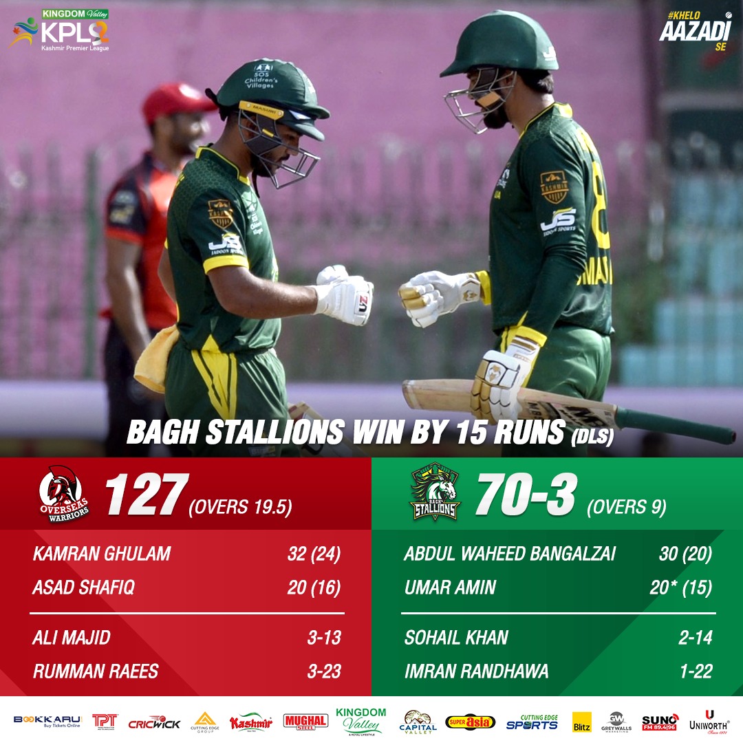 kpl_20's tweet photo. Bagh Stallions have won the match by 15 runs (DLS method) and qualified for the Play Offs ๐ฅณ
Full scorecard here: https://t.co/iMIL4qasas
#KingdomValleyKPL I #KheloAazadiSe | #BSvOW https://t.co/v4eOTMjN7q