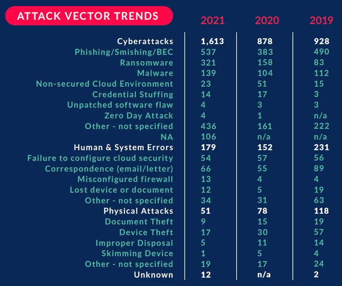 Paula_Piccard's tweet photo. The 3 Most Common Causes of Data Breaches in 2021

#DataSecurity #Privacy #100DaysOfCode #Cloud #Security
#MachineLearning #Phishing #Ransomware #Cybersecurity 
#CyberAttacks #DataProtection #Malware #Hacked #Infosec 

@IDTheftCenter &amp; @DarkReading https://t.co/dNGtxZMAnJ