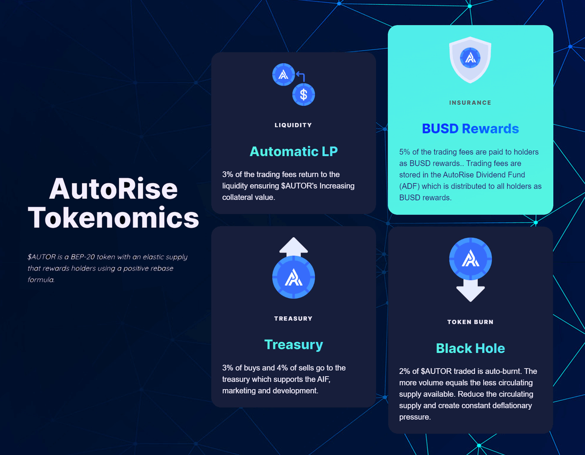 $AUTOR Highlights ⚡️

#AutoStaking
#AutoBurn 🔥
#AutoLP 
#FastRebase 1 minutes/epoch
#HighestFixedAPY 993,239.21% APY 
#BUSDRewards
#FeesHardCoded
#AntiBot

📖Readmore: docs.autorise.finance

#passiveincome #TitanoFork #Titano #autostaking  #Safuu #fork #BNB #BSC #Airdrop #SHIB
