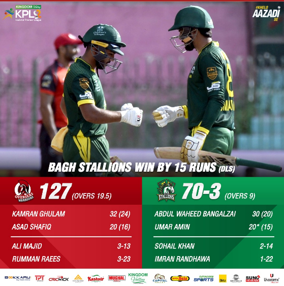 Ali_Cricket18's tweet photo. Bagh Stallions have won the match by 15 runs (DLS method) and qualified for the Play Offs ๐ฅณ
#KheloAazadiSe | #BSvOW https://t.co/yjBA8ojFZs