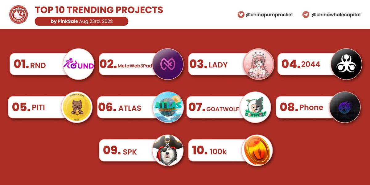 chinapumprocket's tweet photo. 🏆 TOP 10 TRENDING PROJECTS according to https://t.co/ySHD3YlpYN
🥇#RND
🥈#MetaWeb3Pad
🥉 #LADY
4️⃣ #2044
5️⃣ #PITI
6️⃣ #ATLAS
7️⃣ #GOATWOLF
8️⃣ #Phone
9️⃣ #SPK
🔟 #100k
▶️ Source: https://t.co/7X0Jhw2H1j
▶️ Join us for more gems:
https://t.co/D1aT0RhPJL https://t.co/hULt3U0JbP