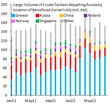 robin_j_brooks's tweet photo. Europe is going into deep recession because Russia invaded Ukraine. Meanwhile, Greek oil tankers are shipping crude out of Russia on an unprecedented scale, helping Russia avoid the deep recession it deserves. The EU can stop this with the stroke of a pen. With @JonathanPingle https://t.co/PswydIwVkl