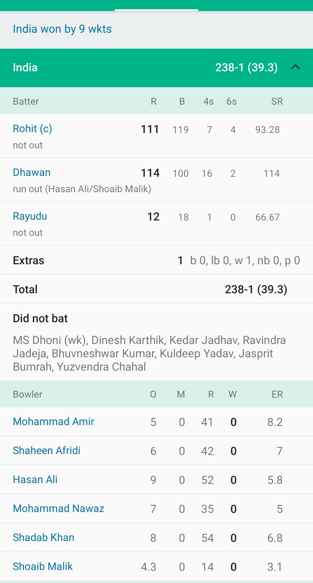 Sumit979's tweet photo. For those who saying that Indian batter fell good after   @iShaheenAfridi  rule out #AsiaCup Squad
Have a look
Score card by @cricbuzz
#INDvsPAK #PakVsInd 
#RohitSharma #ViratKohli #BCCI #PCB #akashchopra #asktheexperts https://t.co/h0Nr75Lle9