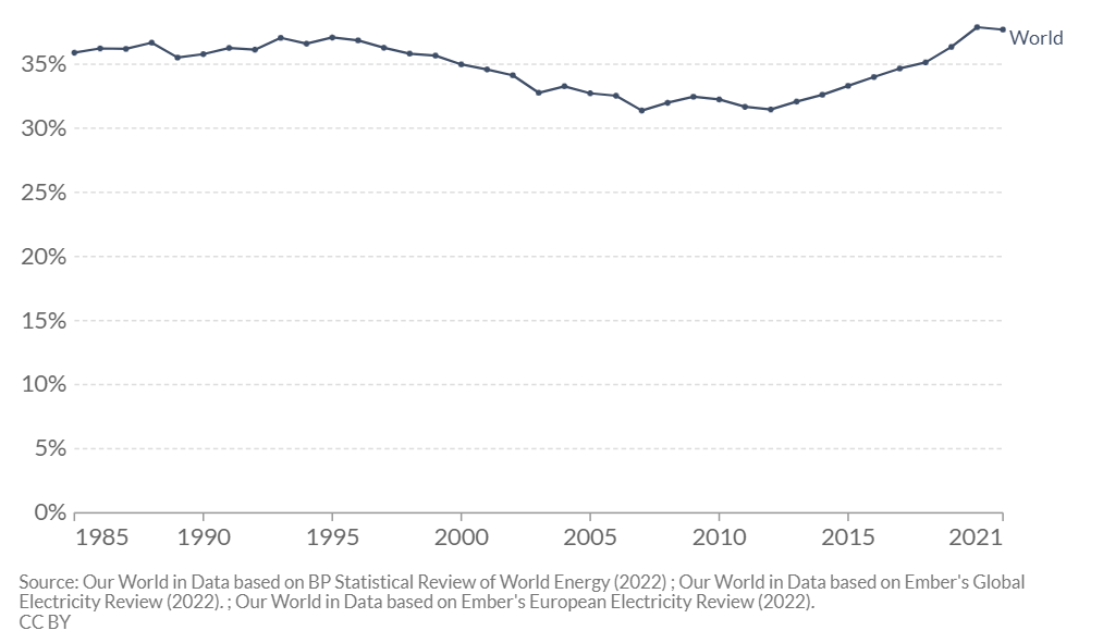 TomasvanStee's tweet photo. The percentage of global electricity coming from low-carbon sources has barely changed since the 1980s. All of the work done to increase renewables around the world has been replacing nuclear, it has barely made a dent on fossil fuels.

Source: https://t.co/f0F1rDBnco https://t.co/cq27RwVjaY