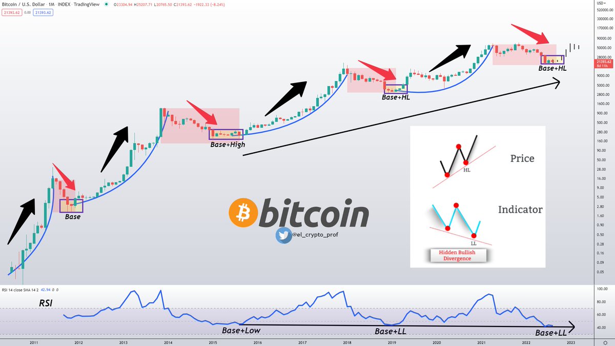 el_crypto_prof's tweet photo. $BTC #Bitcoin - Macro Picture 2010-2023

Probably the largest Hidden Bullish Divergence you've ever seen on $BTC and no one is talking about it.👀

-Usually, a hidden bullish divergence can be observed in uptrends. 

Macro-Wise we are in a strong uptrend for $BTC. https://t.co/tmebxi5uSH