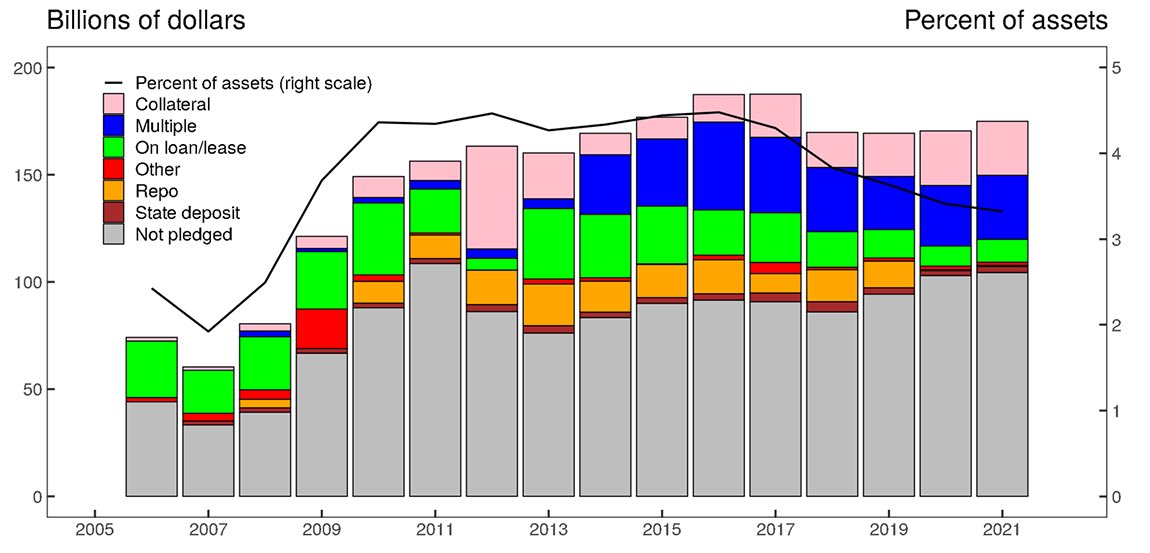 nwheinrich's tweet photo. Figure 7. Treasury holdings flagged as pledged to counterparties. https://t.co/DseZJja6yZ