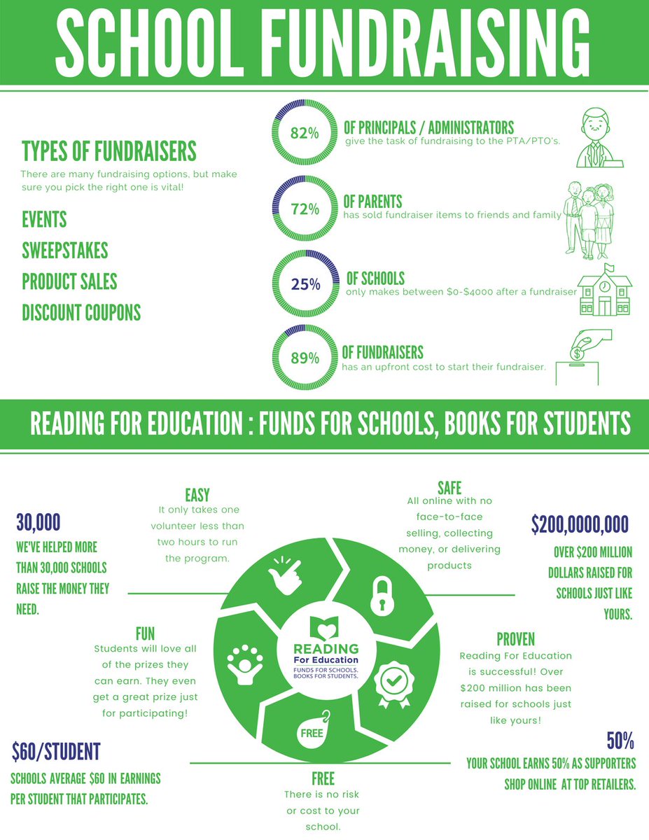 Fundraisers are a critical source for schools. 
#RFE #fundraising #Principal