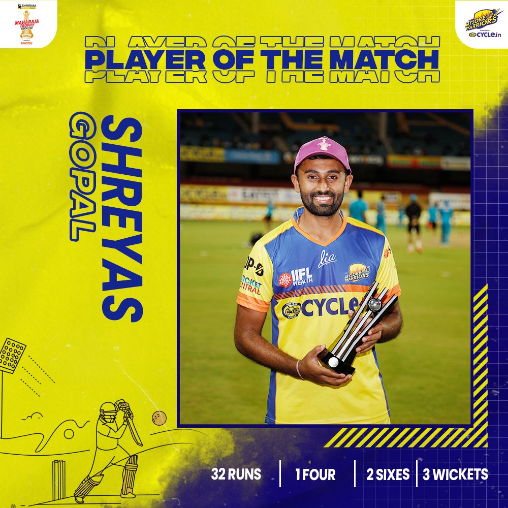 mysore_warriors's tweet photo. Three very important wickets and quick-fire innings with the bat - There's was no question about the Player of the Match today. @ShreyasGopal19 delivering as always 👌🔥

#MysoreWarriors #GoWarriors #MaharajaTrophy #IlliGeddavareRaja #MWvHT https://t.co/tcMX7wJ3a5