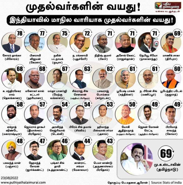 NewsKrishnagiri's tweet photo. இந்தியாவில் மாநில வாரியாக முதல்வர்களின் வயது!
#StateCMs | #CMs |#ChiefMinister | #MKStalin | #Age | #ChiefMinistersAge https://t.co/EsGfbkIQSe