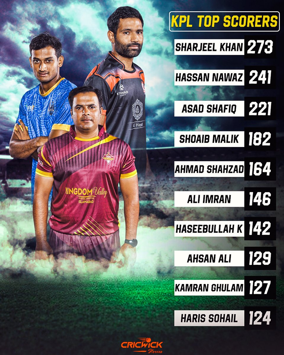 StoriesCW's tweet photo. Young Hassan Nawaz is joined by seniors like Asad Shafiq & Sharjeel Khan on the batting chart๐
#CricWickStories #HassanNawaz #KPL #KPL2022 #kplseason2 #KheloAazadiSe #kpl22 #KplT20 https://t.co/x3DpUR5YMu