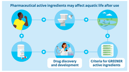 A greener approach to pharmaceutical design to include environmental criteria &amp; reduce impacts of medicinal residues on the environment.   Drug discovery &amp; environmental experts are urged to work together.  Read this Global Perspective in ES&amp;T Letters:  go.acs.org/1Zl