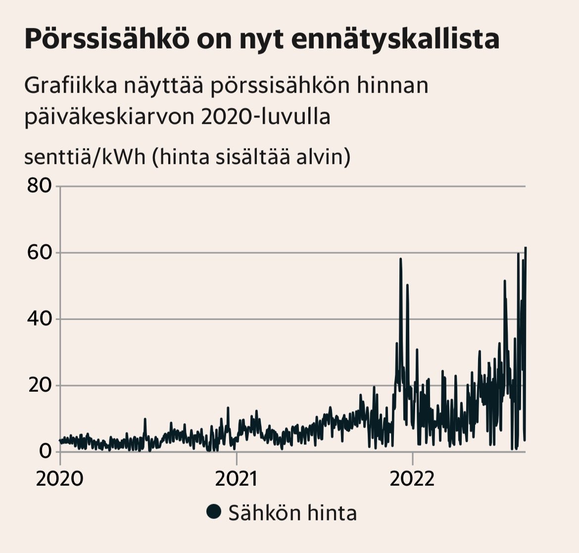 No nyt paukahti sähkön hinta pilviin🥹Tänään illalla mennään lähelle euroa/ kwh. Huono saunapäivä sähkösaunassa😩