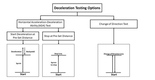 SportsmithHQ's tweet photo. How to measure

Step 1: Select a test

The image below illustrates some choices for practitioners, falling broadly under 2 categories

1️⃣Acceleration-Deceleration Ability (ADA)
2️⃣COD test that requires significant deceleration prior to re-acceleration https://t.co/EtmZx4Pr9A