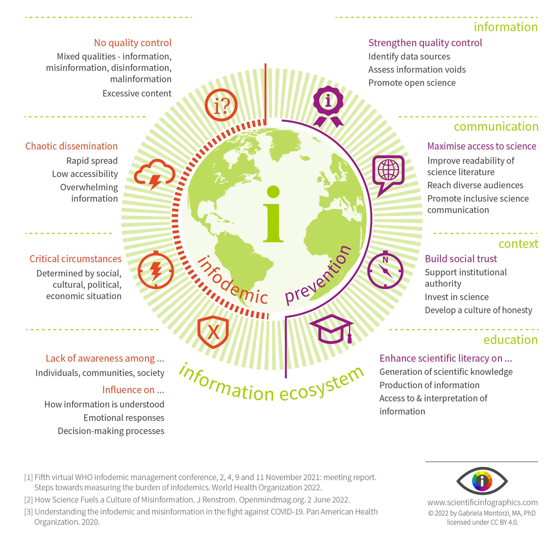 sciencegraphiks's tweet photo. INFODEMIC
Understanding is the first step towards prevention ...
https://t.co/3Dx53oqJmj
ENGLISH / ESPAÑOL / FRANCAIS
#infodemic #information #communication #sciencecommunication https://t.co/1MJVT3cJ6U