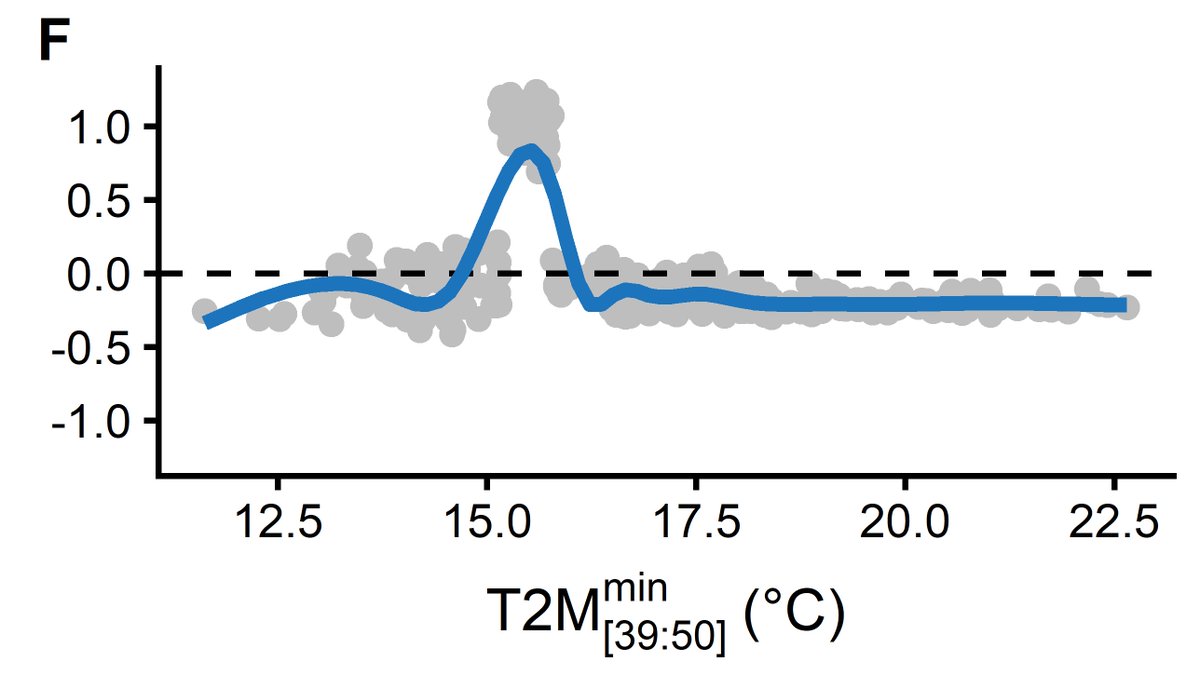 New Preprint!🎉
We developed a framework for studying plant disease epidemics at a regional scale using reanalysis data, a new variable selection method for weather data, and ML interpretation.

Read: osf.io/9tgau
Codes: bit.ly/3c9IY1K
(website <a href="/quarto_pub/">Quarto</a>)