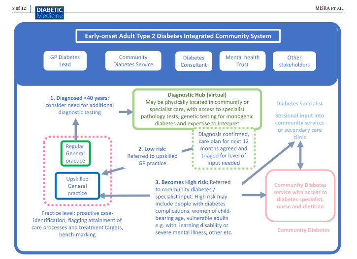 Partha S Kar 🇮🇳🇬🇧🏏🎥 (@parthaskar) on Twitter photo "Developing services to support the delivery of care to people with early-onset #T2Diabetes" - a fab piece of work led by <a href="/ShivaniM_KC/">Shivani Misra</a> -and thank you from <a href="/NHSEngland/">NHS England</a>
Important issue highlighted- with suggestions of service developments
<a href="/kamleshkhunti/">Prof Kamlesh Khunti</a>
onlinelibrary.wiley.com/doi/10.1111/dm… "Developing services to support the delivery of care to people with early-onset #T2Diabetes" - a fab piece of work led by <a href="/ShivaniM_KC/">Shivani Misra</a> -and thank you from <a href="/NHSEngland/">NHS England</a>
Important issue highlighted- with suggestions of service developments
<a href="/kamleshkhunti/">Prof Kamlesh Khunti</a>
onlinelibrary.wiley.com/doi/10.1111/dm…