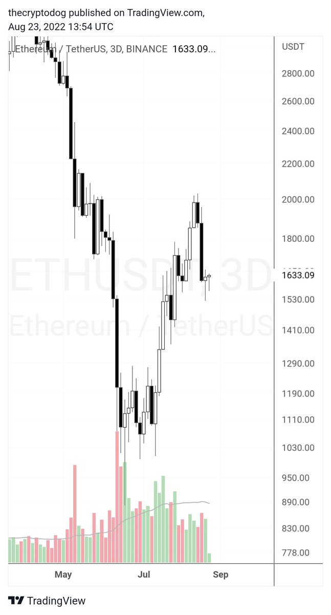 TheCryptoDog's tweet photo. Shaping up okay, right? Might be naive but I think there's gonna be $eth merge hype round 2 (maybe even 3 or 4 who am I to dictate). https://t.co/pcnpRT0swM