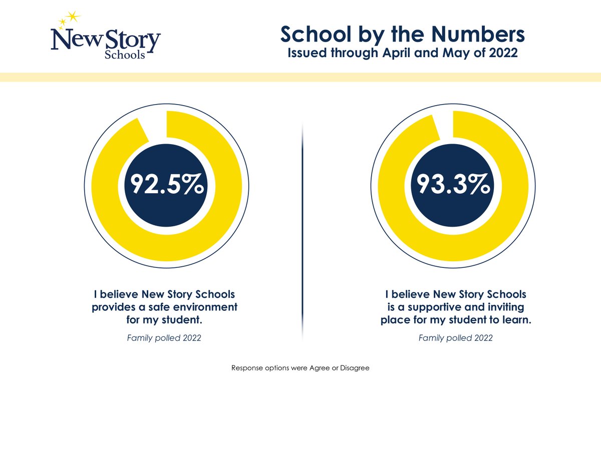 ~93% of our polled parents in PA said New Story Schools offers a safe environment for students, while providing a supportive, inviting place for them to learn. Learn what we can offer your student with autism or other behavioral and educational challenges. hubs.la/Q01hTQY00