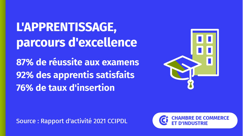 [APPRENTISSAGE] Les CCI, premier réseau pour l'#apprentissage en Pays de la Loire.
Près de 8 200 apprentis de nos CFA CCI du CAP au BAC +5.
Pour en savoir plus, découvrez notre rapport d'activité 2021 
👉bit.ly/3nI07S6
<a href="/CCINantes/">CCI Nantes St Nazaire</a> @CCI49 <a href="/CCIMayenne/">CCIMayenne</a> <a href="/cci72/">CCI Le Mans & Sarthe</a> <a href="/ccivendee/">CCI Vendée</a>