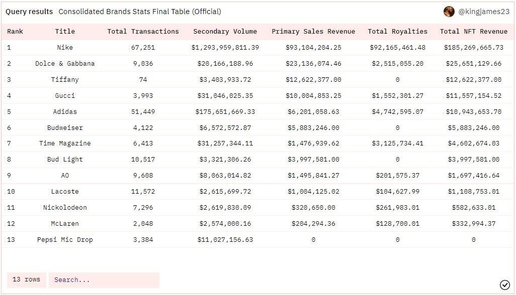 flowistt's tweet photo. The revenue of traditional companies generate from the #NFT sector is huge. Other companies that see this are also rolling up their sleeves. 💰💰 https://t.co/0vVqs0G8jZ