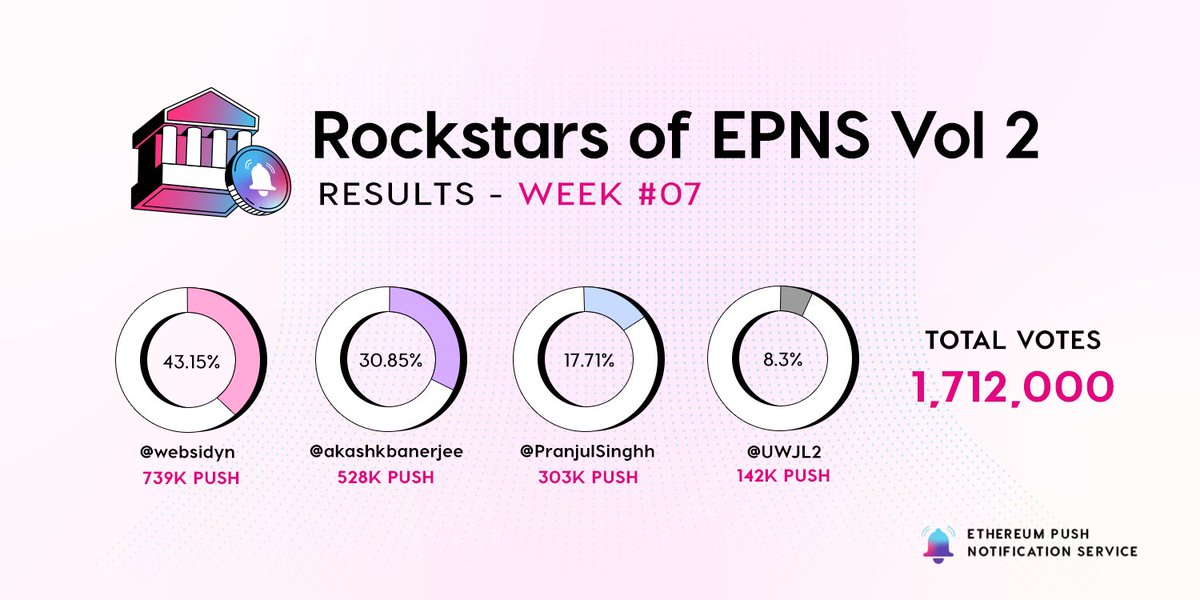 PushChain's tweet photo. 2/ Our this week's Rockstar is an enthusiast builder, building a dapp from scratch with built-in video conferencing & de-peg notifs channel using EPNS 🔔
Thanks @websidyn for participating & Congratulations on winning the #RockstarsOfEPNS 🤟
🏆 Check out the full results here: https://t.co/K1nzATJR3P