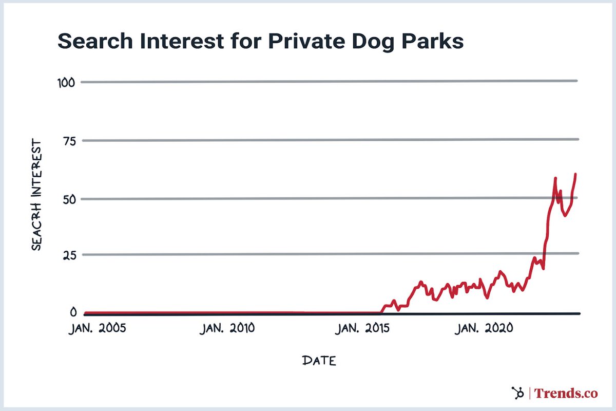 thehustletrends's tweet photo. Houses (and yards) are getting smaller, but dog ownership is growing. While dog parks are popular with many owners, an increasing number have reactive or unsocial dogs — with few options to freely exercise them. https://t.co/GCAf7UvAOd