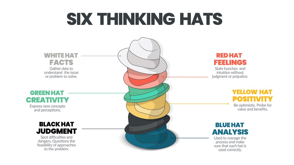 RegClark's tweet photo. One of the #pivot  Principles is to come up with innovative solutions. Applying the Six Thinking Hats method can increase creative thinking and lead to innovation. https://t.co/grAr62Y6NN