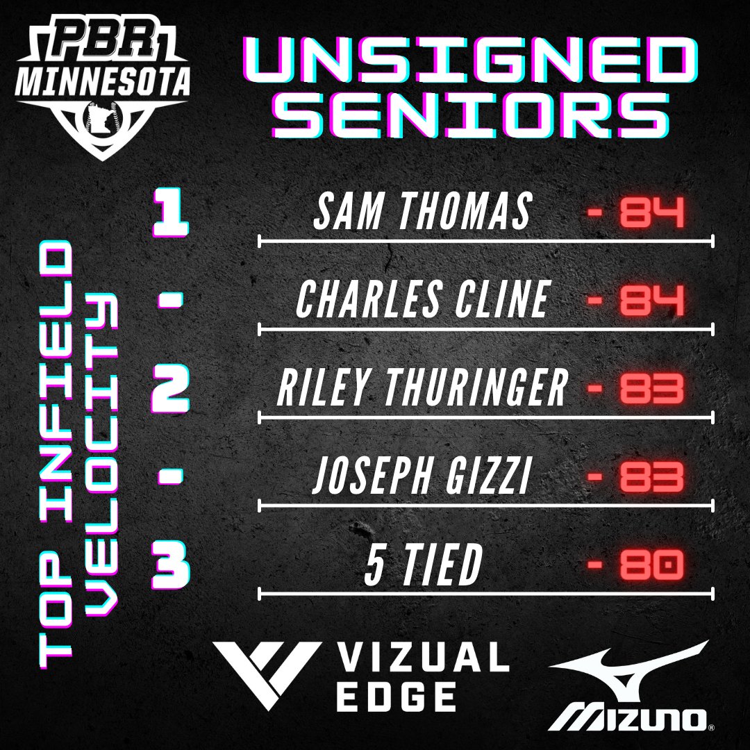 PrepBaseballMN's tweet photo. 📝 Unsigned Senior Showcase 📝

Instant Analysis 
➡️https://t.co/Q0CVJmPQ0j

Category Leaders ⬇️ https://t.co/XcqJ7KKDyW