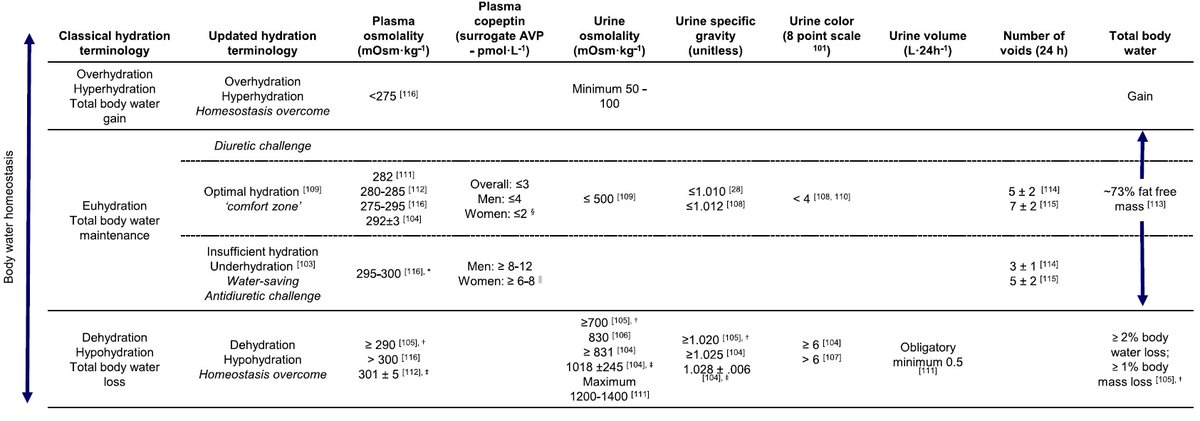 PauOller's tweet image. Un hombre correctamente hidratado hace 5+/-2 pipís al día, y una mujer correctamente hidratada hace 7+/2 pipís al día. La orina de color número 4 (o inferior) en la escala de 8 puntos. #hidratación