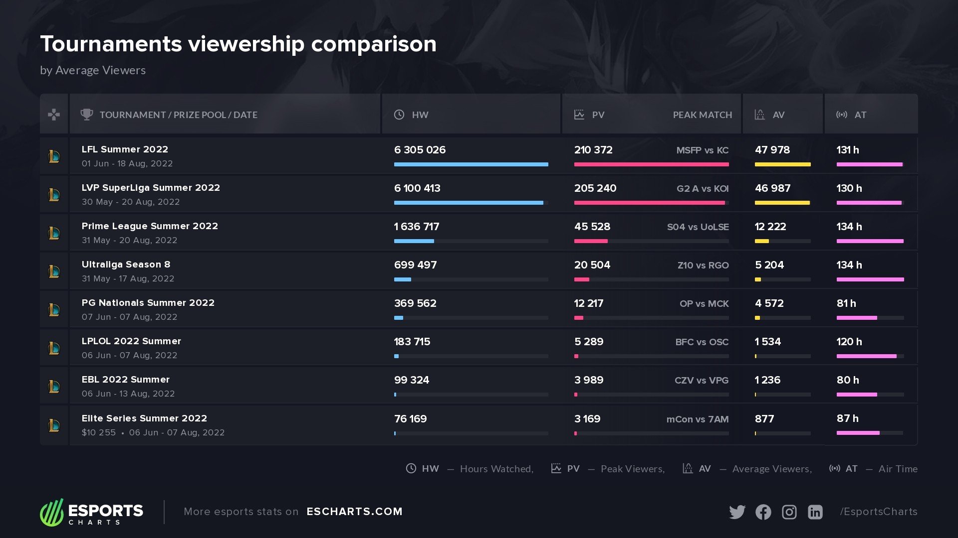 Esports Charts 🇺🇦 on Twitter: