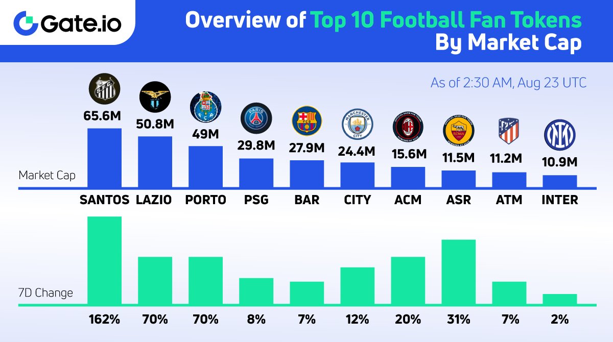 Gate's tweet photo. 🧐Overview of Top 10 Fan Tokens by Market Cap

✏️Fan Tokens are definitely the stars among all #cryptos recently, almost all have made decent gains.🚀

👀View the top 10 from the image below &amp; trade on #Gateio.

#SANTOS #LAZIO #PORTO #PSG #BAR #CITY #ACM #ASR #ATM #INTER https://t.co/DiybuI4zqi