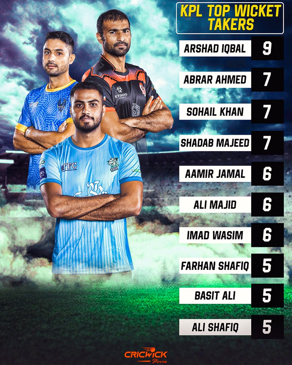 StoriesCW's tweet photo. Here are the top wicket takers of KPL 2022 so far๐คฉ
- Abrar Ahmed is among the top ones too๐
#CricWickStories #KPL2022 #kplseason2 #KplT20 #KheloAazadiSe #kpl22 #KPL https://t.co/W14sFke9jB