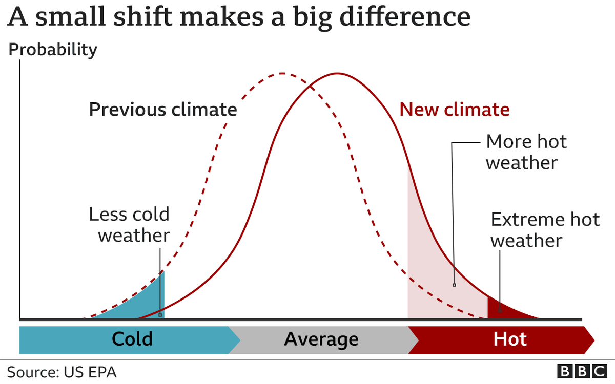 _dmoser's tweet image. Extreme weather is typically rare. But climate change is increasing the odds of more extreme weather events taking place.

A changing climate means means more of the curve touches the extremes - and so extreme weather become more frequent and more extreme.

Via @epa @bbcweather