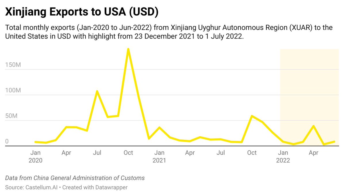 Enforcement of the Uyghur Forced Labor Prevention Act (UFLPA) started in June, drastically restricting imports 💱 from #Xinjiang. What does the Act do, how does it impact importers and how can businesses comply? A🧵

Full report: castellum.ai/insights/uyghu…

#china #compliance
