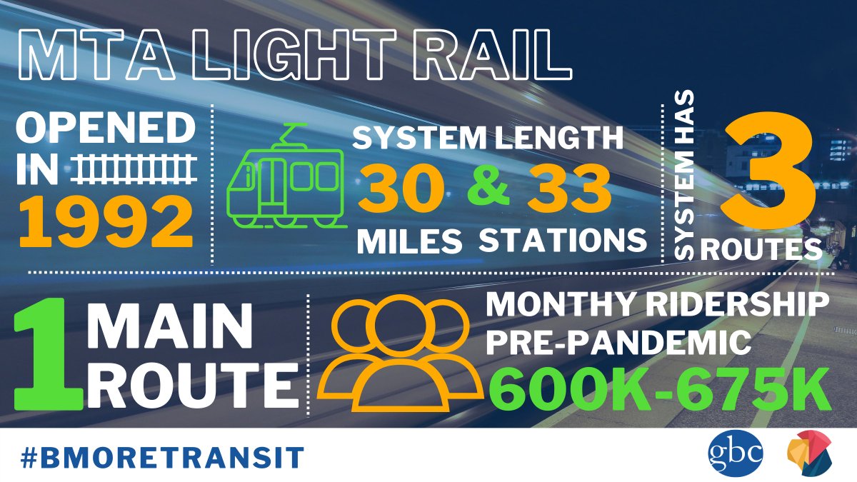 BDCBaltimore's tweet photo. Too many #jobs are out of reach for too many residents. At every station, a light rail train should arrive at least every 15-minutes at all hours of the day. Together, we can make this happen. #BmoreTransit #BaltimoreTransit #BaltimoreTogether https://t.co/afsMB3EClY