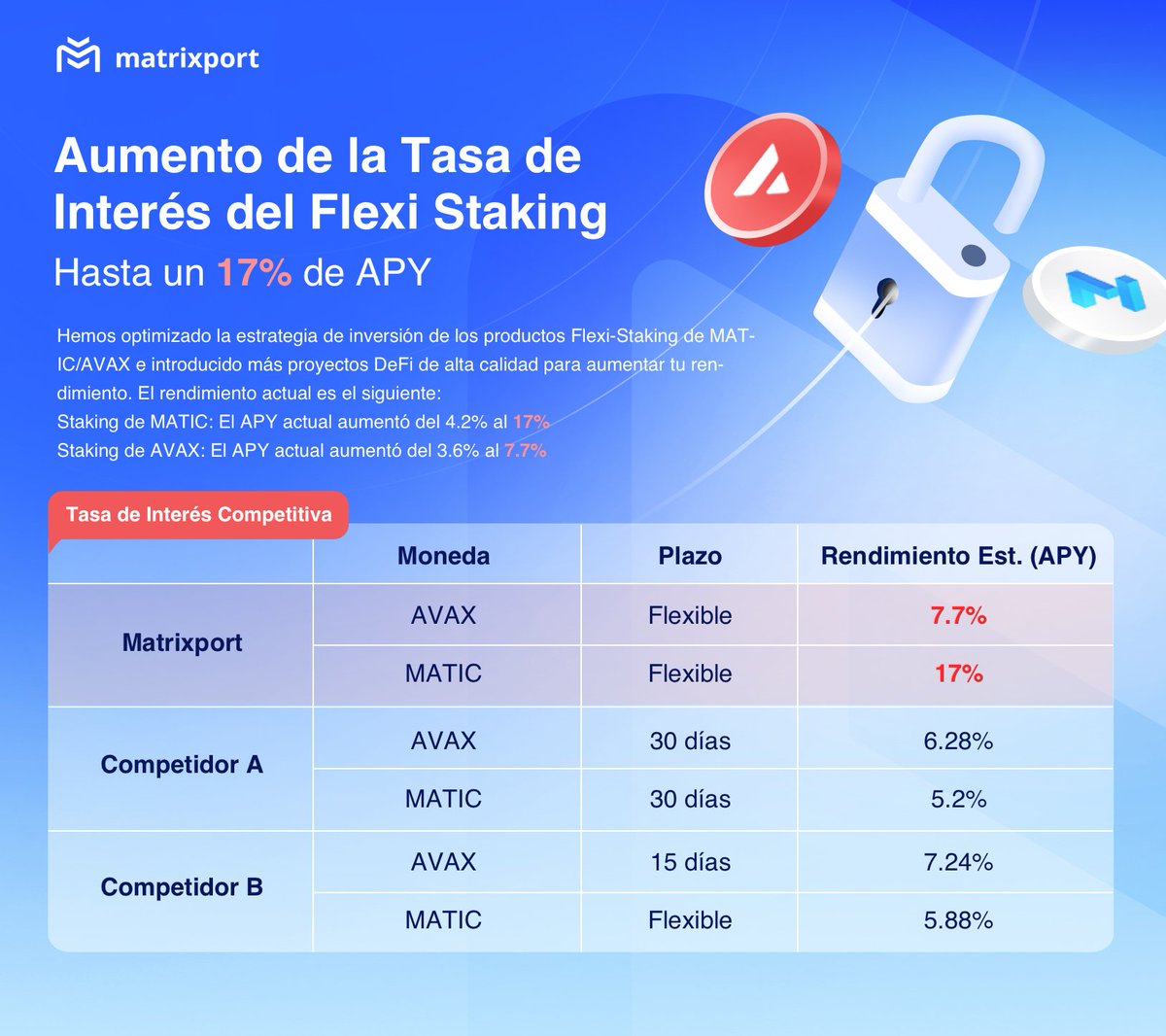 matrixportES's tweet photo. 📣Aumentamos las tasas de interés de MATIC y AVAX en nuestro producto Flexi Staking🤑 ¡Hasta un 17% de APY!
-Staking de MATIC: 4.2% a 17% APY
-Staking de AVAX: 3,6 % a 7,7 % APY
¡Comienza a maximizar tus ahorros hoy con #Matrixport!
#cripto #Criptomonedas #FlexiStaking https://t.co/2TRD2IP0H1